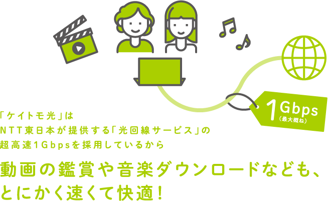 「ケイトモ光」はNTT東日本が提供する「光回線サービス」の超高速1Gbpsを採用しているから動画の鑑賞や音楽ダウンロードなども、とにかく速くて快適！