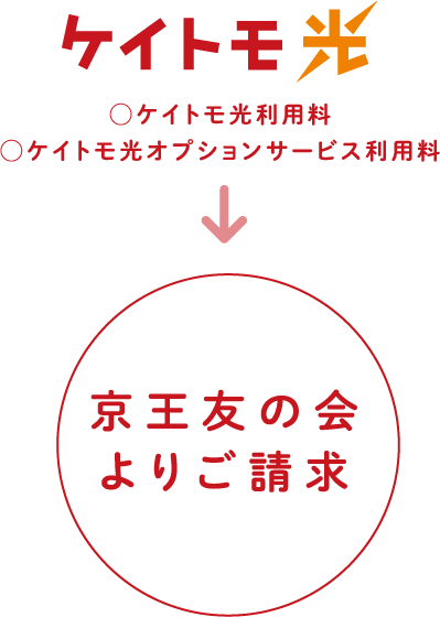 ケイトモ光　ケイトモ光利用料、ケイトモ光オプションサービス利用料　京王友の会よりご請求