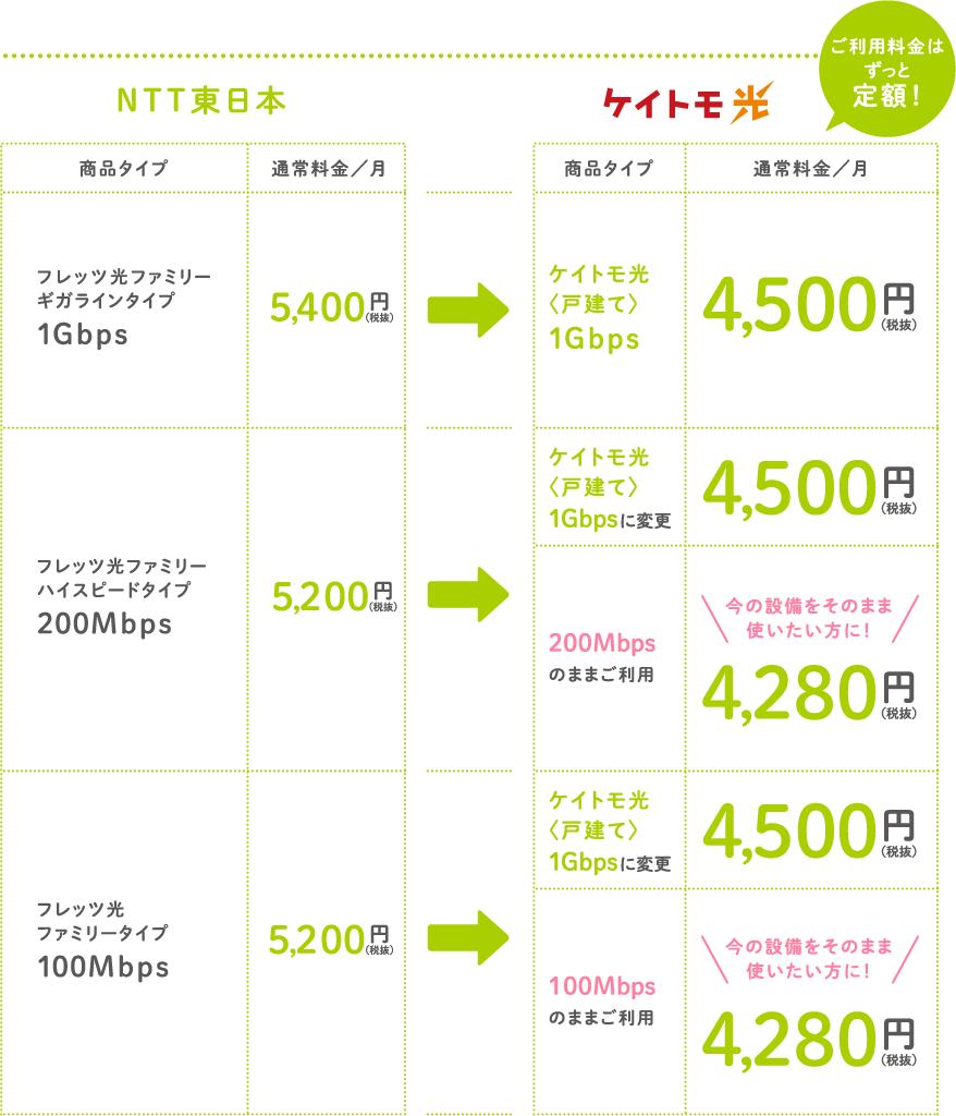 ケイトモ光 通常料金／月　1Gbps 4,500円（税抜）　200Mbps 100Mbps 4,280円（税抜） ※プロバイダー料金は含みません。