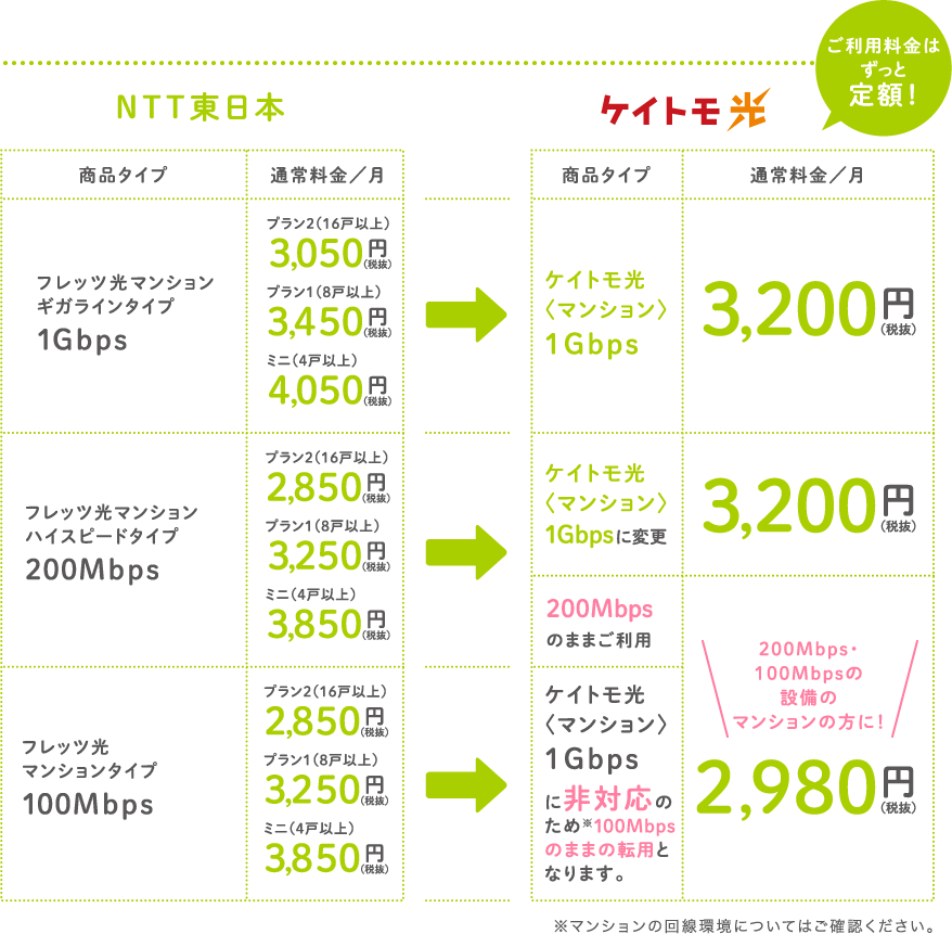 ケイトモ光 通常料金／月　1Gbps 3,200円（税抜）　200Mbps 100Mbps 2,980円（税抜） ※プロバイダー料金は含みません。