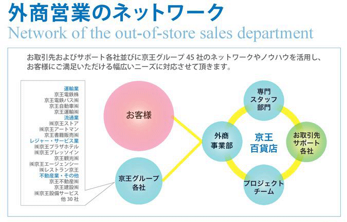 外商営業のネットワーク