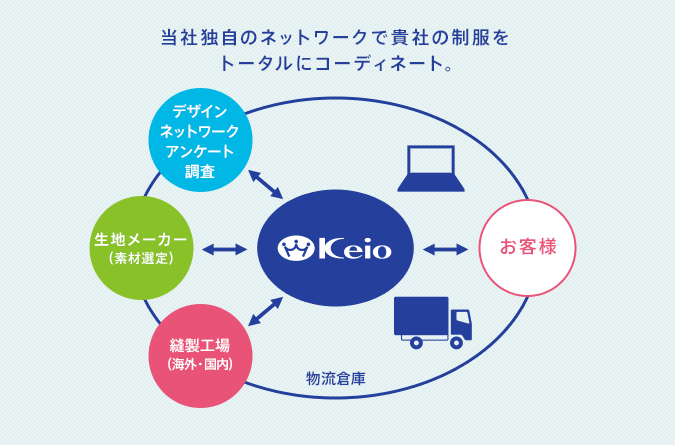 当社独自のネットワークで貴社の制服をトータルにコーディネート。