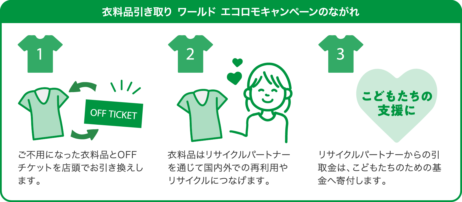 衣料品引き取り ワールド エコロモキャンペーンのながれ