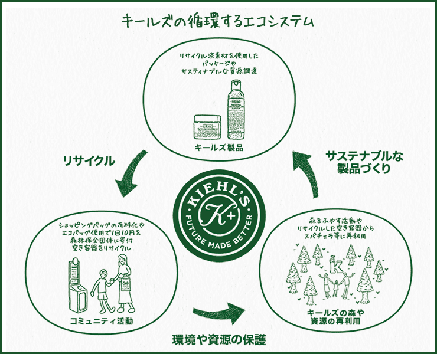 キールズの循環するエコシステム