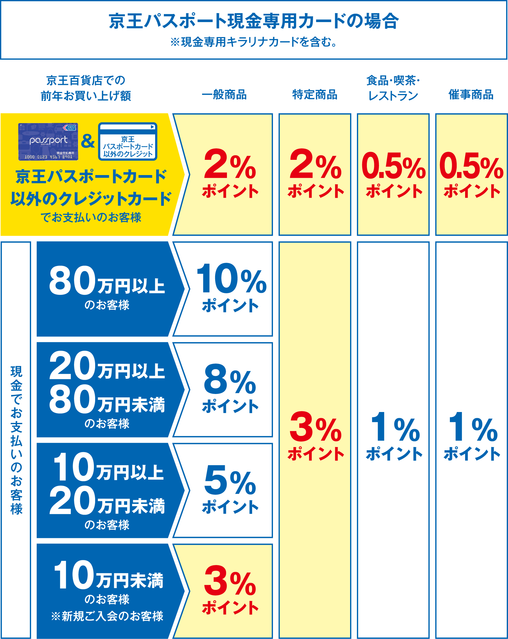 京王パスポートカードのポイントプログラムが変わりました 京王百貨店 新宿店