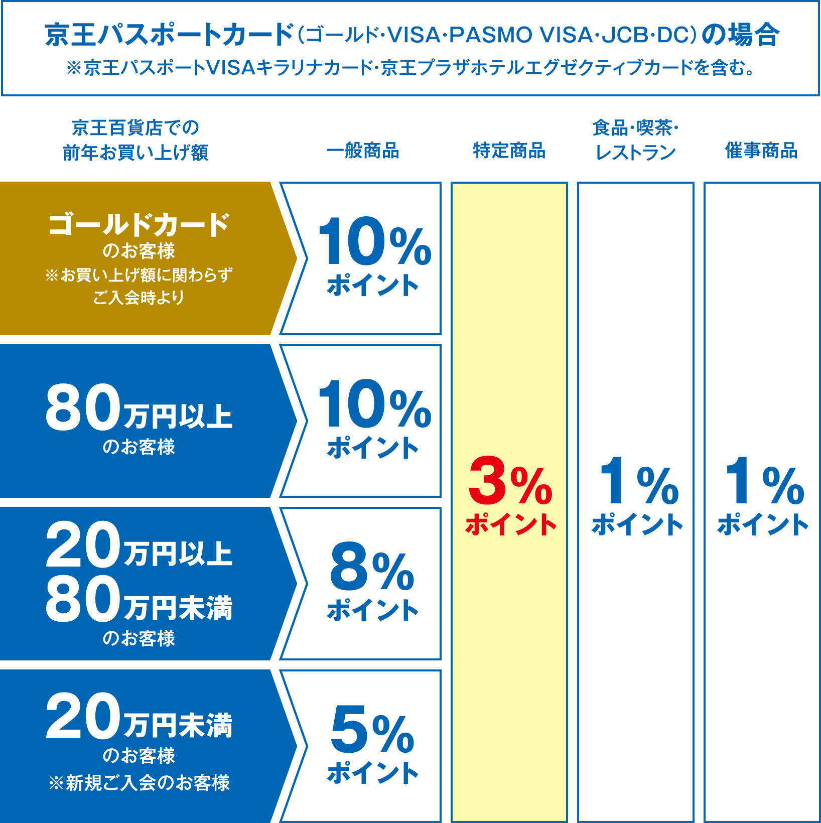 京王パスポートカードのポイントプログラムが変わりました 京王百貨店 新宿店